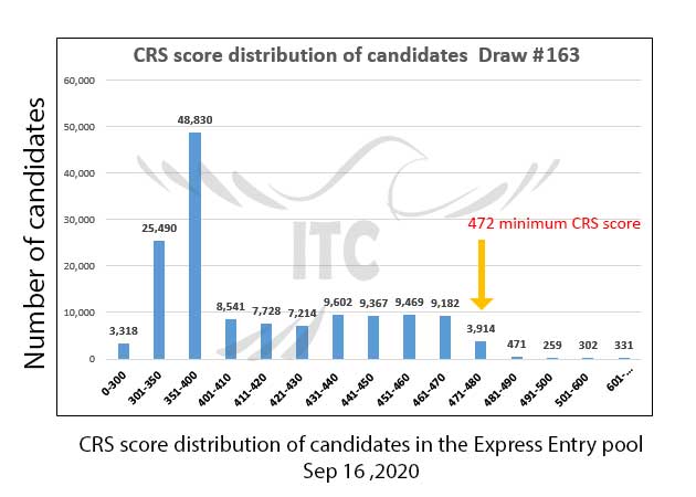 Federal Express Entry Draw 163 immigrate to Canada federal skilled worker