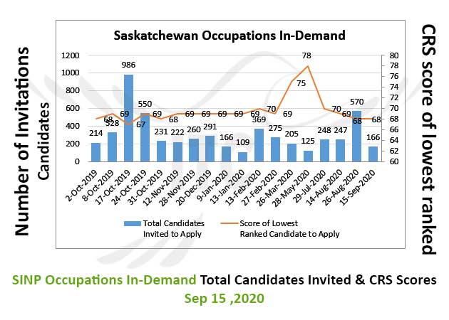 Saskatchewan Express Entry 15 Sep 2020 immigrate to Canada Saskatchewan Occupation In-Demand 15 Sep 2020