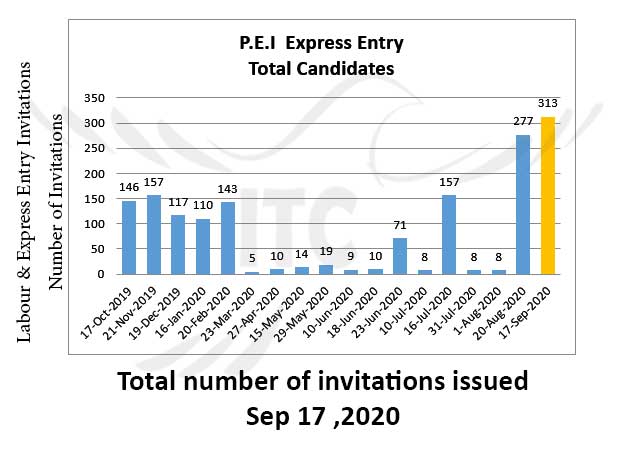 Prince Edward Island EOI draw 17 Sep 2020 immigrate to canada PEI Labour & Express Entry PEI Business Work Permit Entrepreneur