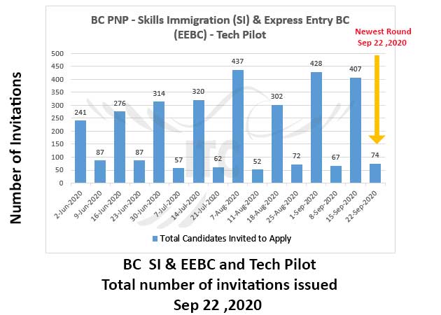Express Entry British Columbia 22 Sep 2020 Tech Pilot draw immigrate to Canada
