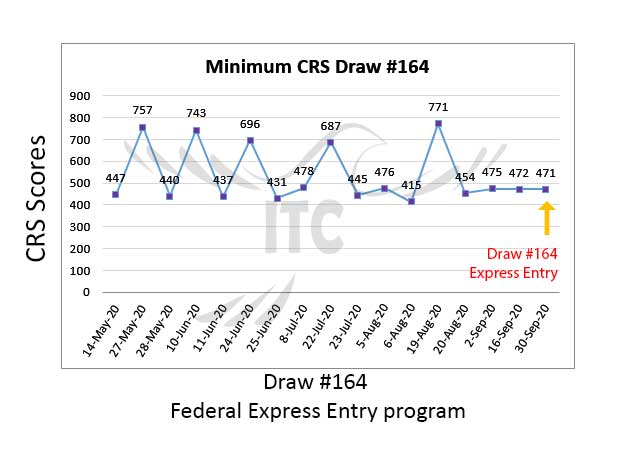 Federal Express Entry Draw 164 immigrate to Canada federal skilled worker