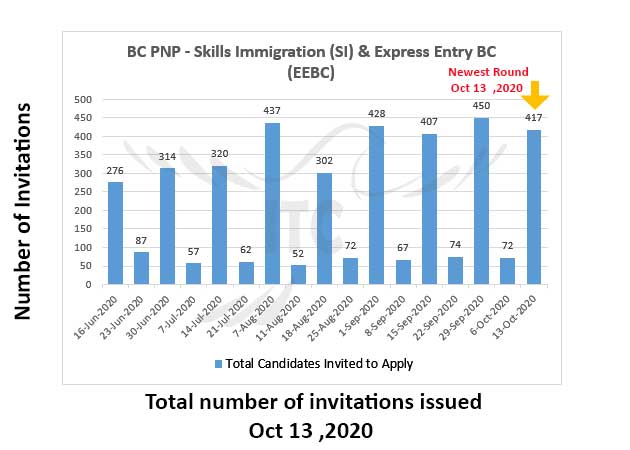 Express Entry British Columbia 13 Oct 2020 immigrate to Canada