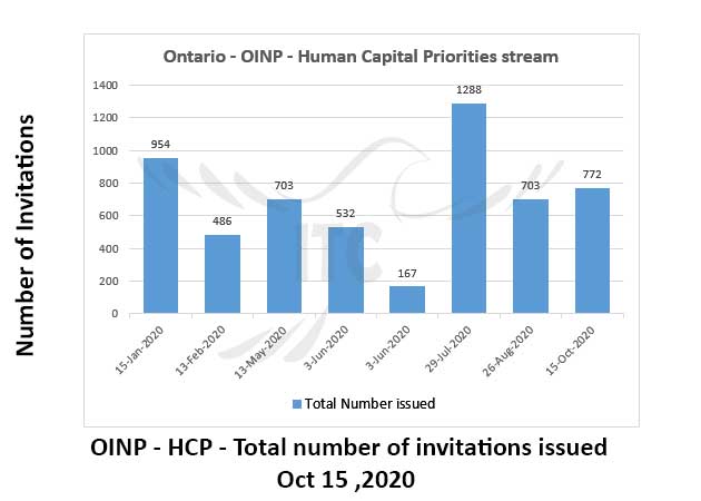 Ontario Human Capital Priorities 13 Feb 2020 immigrate to Canada