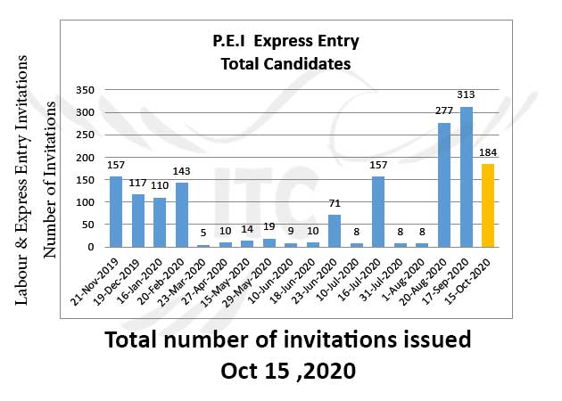 Prince Edward Island EOI draw 15-Oct-2020 immigrate to canada PEI Business Work Permit Entrepreneur PEI Business Work Permit Entrepreneur