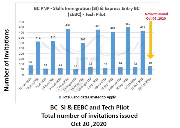 Express Entry British Columbia 20 Oct 2020 Tech Pilot draw immigrate to Canada
