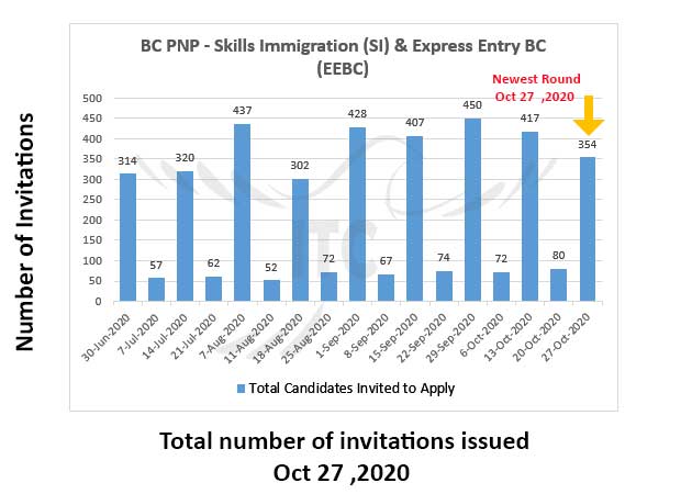 Express Entry British Columbia 27 Oct 2020 immigrate to Canada
