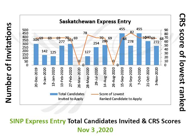 Saskatchewan Express Entry 3 Nov 2020 immigrate to Canada Saskatchewan Occupation In-Demand 3 Nov 2020