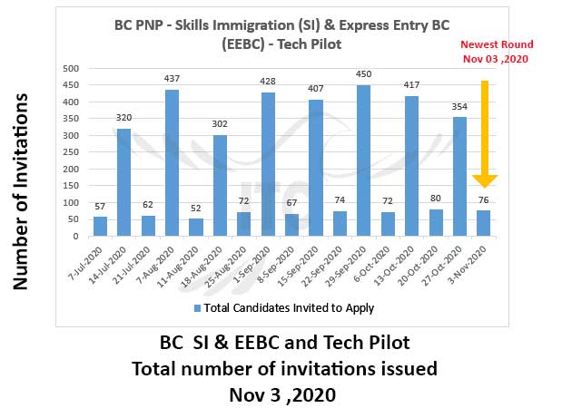 Express Entry British Columbia 3 Nov 2020 Tech Pilot draw immigrate to Canada