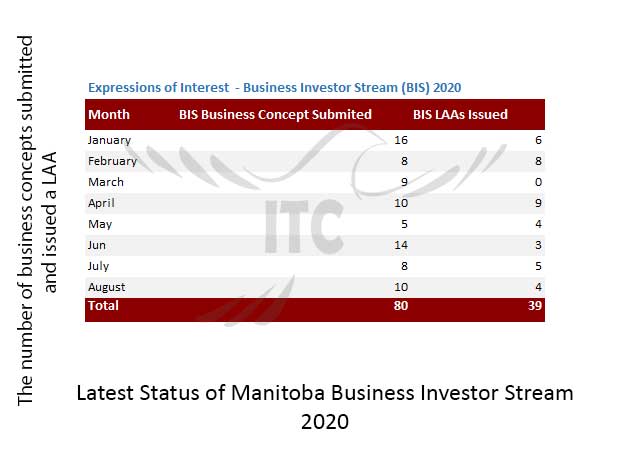 Manitoba Express Entry & Business Investor Stream 5 Nov 2020 immigrate to Canada
