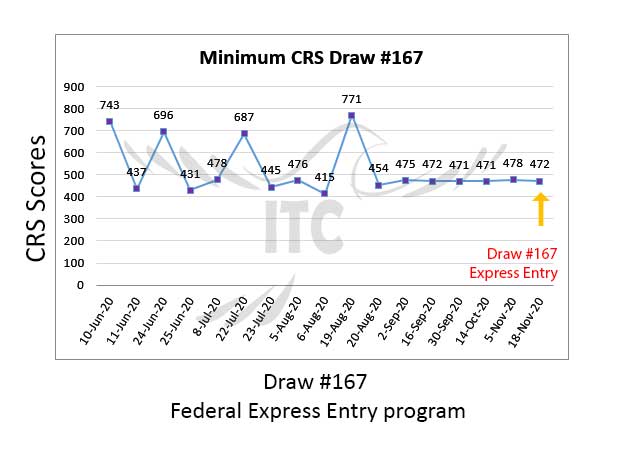Federal Express Entry Draw 167 immigrate to Canada Federal Skilled Worker