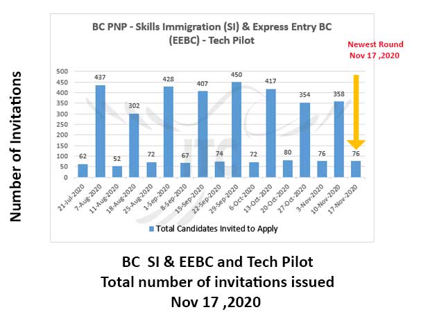 Express Entry British Columbia 17 Nov 2020 Tech Pilot draw immigrate to Canada
