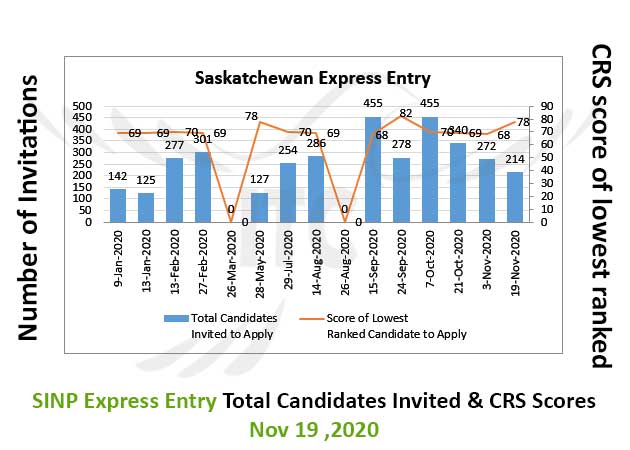 Saskatchewan Express Entry 19 Nov 2020 immigrate to Canada Saskatchewan Occupation In-Demand 19 Nov 2020