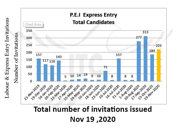 Prince Edward Island EOI draw 19-Nov-2020 immigrate to Canada PEI Labour & Express Entry PEI Business Work Permit Entrepreneur