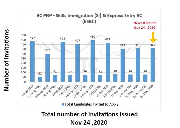 Express Entry British Columbia 24 Nov 2020 immigrate to Canada