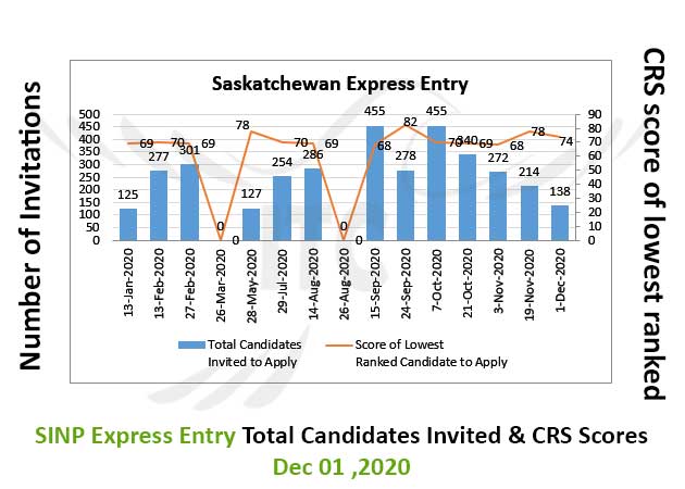 Saskatchewan Express Entry 1 Dec 2020 immigrate to Canada Saskatchewan Occupation In-Demand 1 Dec 2020