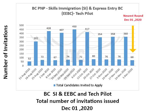 Express Entry British Columbia 1 Dec 2020 immigrate to Canada Tech Pilot draw