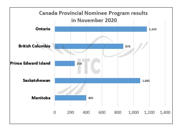 Canada PNP immigration results in November 2020 immigrate to Canada