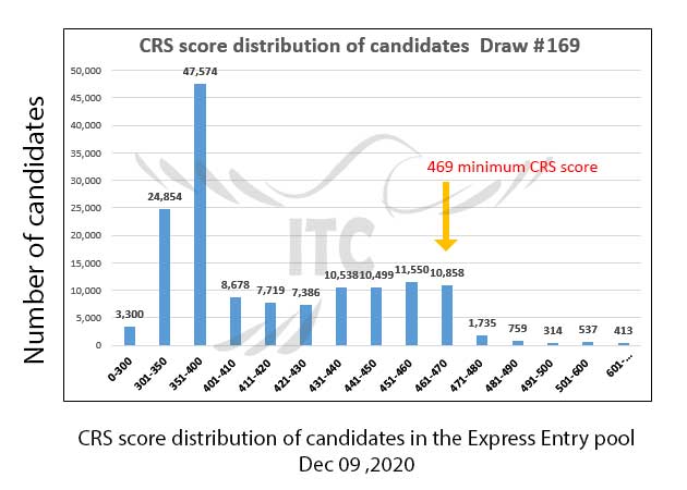 Federal Express Entry Draw 169 immigrate to Canada Federal Skilled Worker