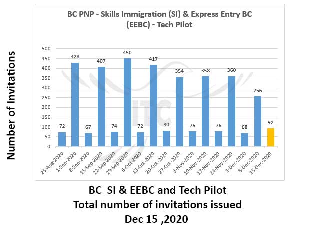Express Entry British Columbia 15 Dec 2020 immigrate to Canada Tech Pilot draw