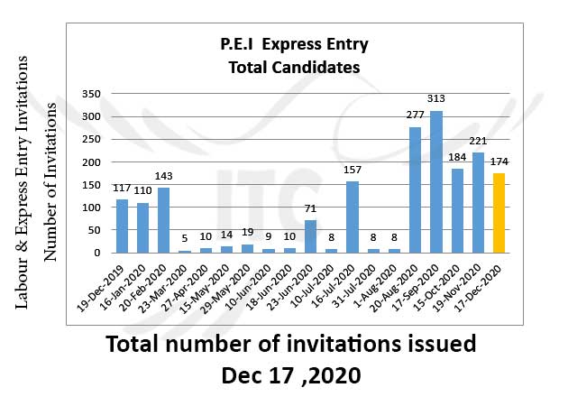 Prince Edward Island EOI draw 17-Dec-2020 immigrate to Canada PEI Labour & Express Entry PEI Business Work Permit Entrepreneur