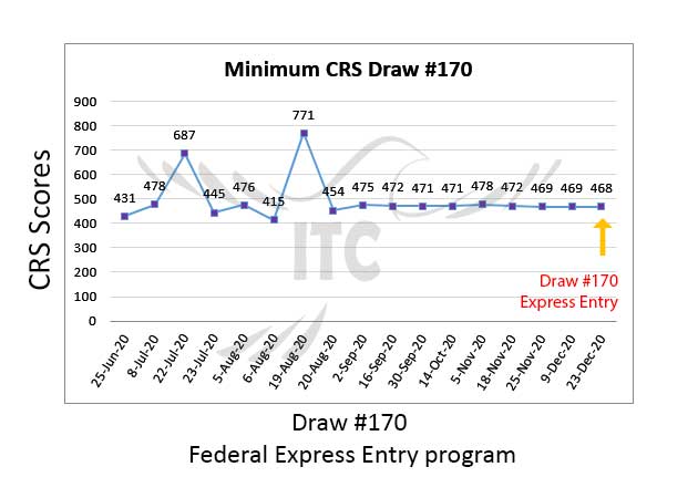 Canada issued 3750 ITAs for PR in a new Express Entry Draw | WWICS Blogs