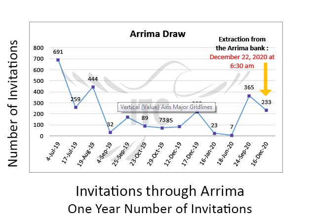 New Draw Quebec Arrima 16 Dec 2020 immigrate to Canada immigrate to Quebec