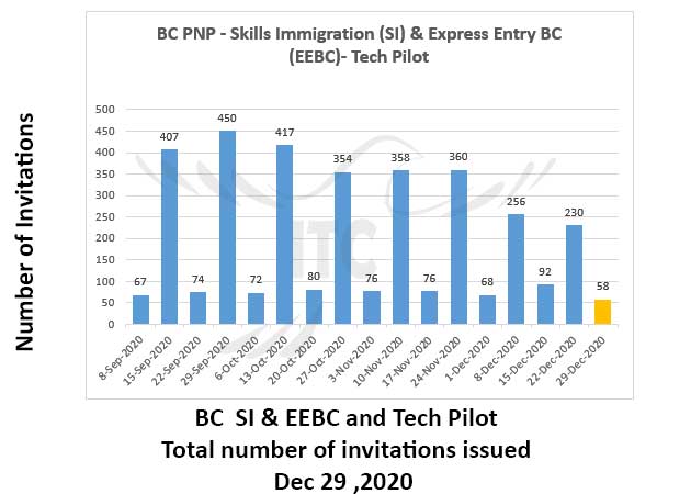Express Entry British Columbia 29 Dec 2020 immigrate to Canada Tech Pilot draw