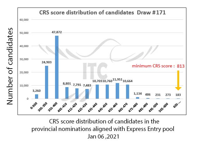 Express Entry Provincial Nominee Draw 171 immigrate to Canada