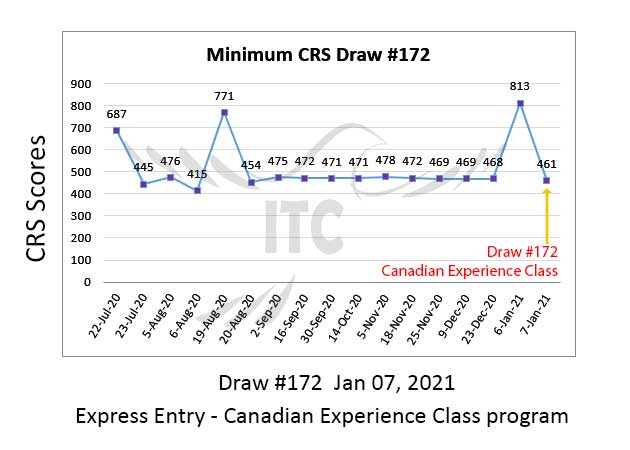 Canadian Experience Class Draw 172