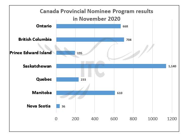 Canada PNP immigration results in December 2020