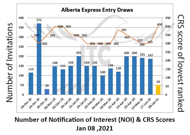 Alberta Express Entry 8 Jan 2021