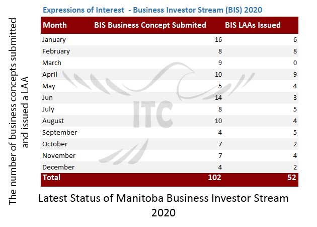 Manitoba Express Entry & Business Investor Stream 28 Jan 2021