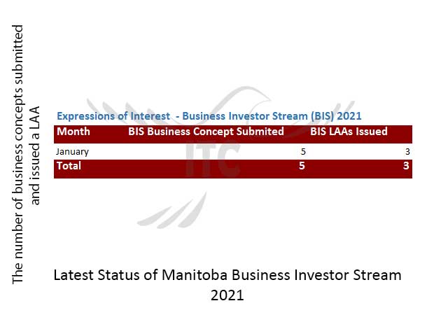 Manitoba Express Entry & Business Investor Stream 12 Feb 2021