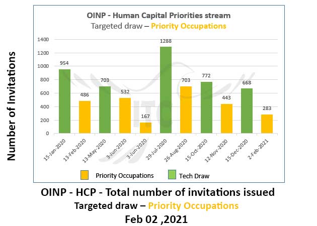 Ontario Human Capital Priorities 2 Feb 2021 Priority Occupations Draw