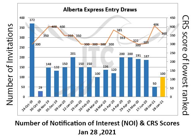 Alberta Express Entry 28 Jan 2021