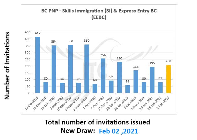 Express Entry British Columbia 2 Feb 2021