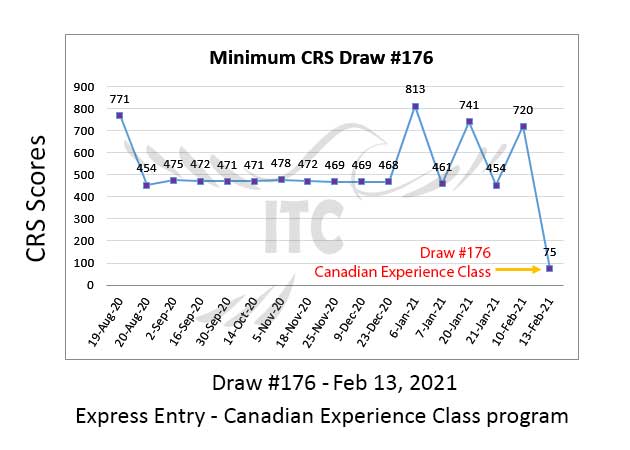 Canadian Experience Class Draw 176