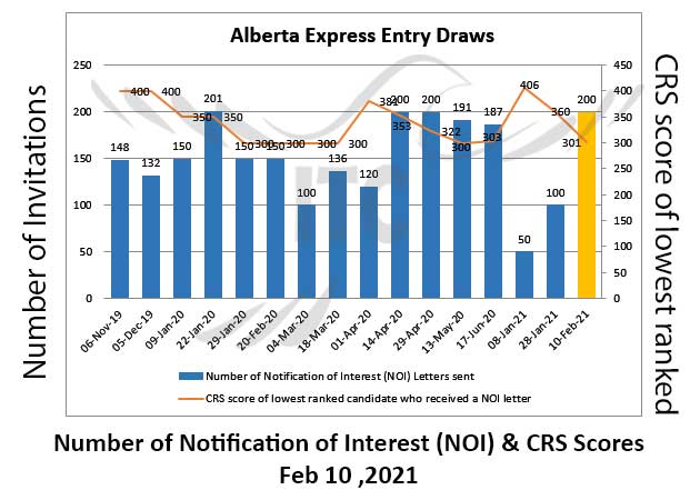 Alberta Express Entry 10 Feb 2021