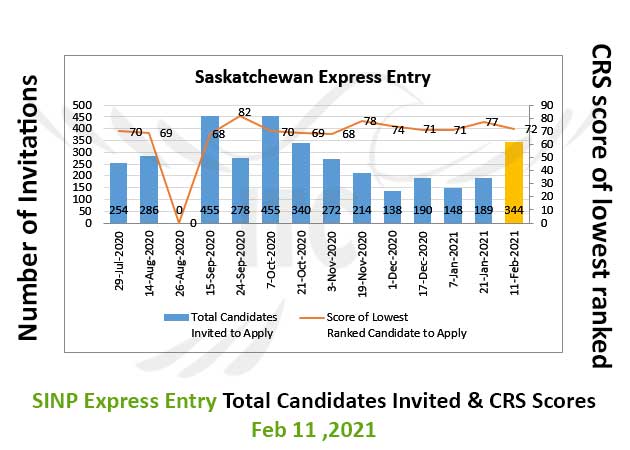 Saskatchewan Express Entry 11 Feb 2021
