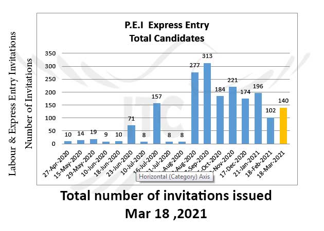 Prince Edward Island EOI draw 18 Mar 2021