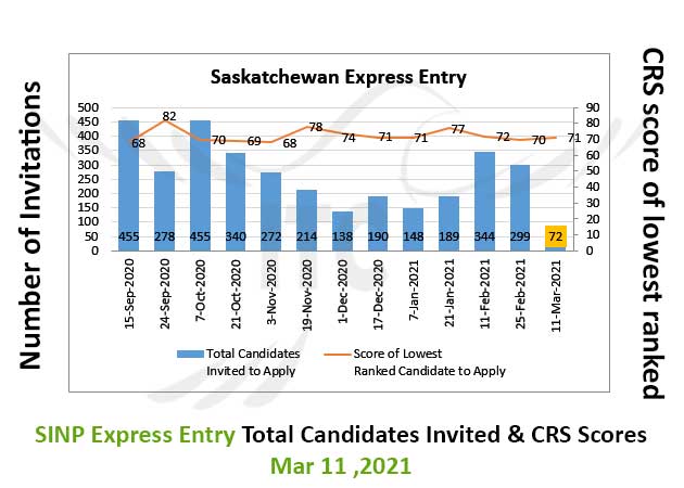 Saskatchewan Express Entry 11 Mar 2021