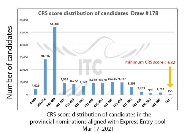 Express Entry Provincial Nominee Draw 178