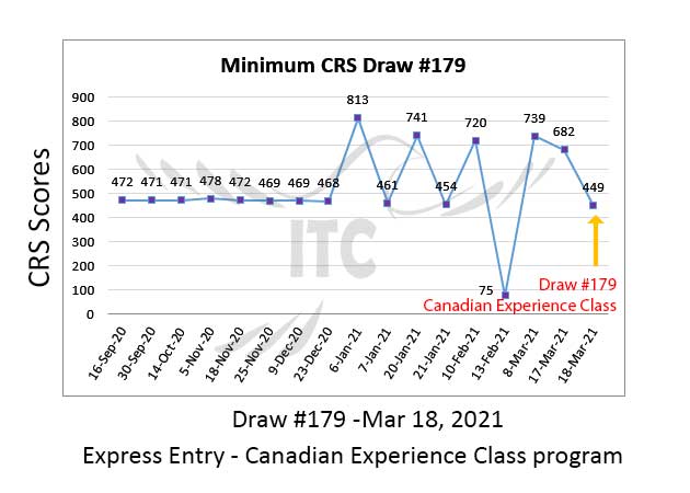 Canadian Experience Class Draw 179