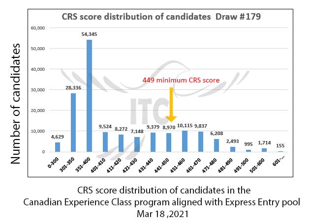 Canadian Experience Class Draw 179