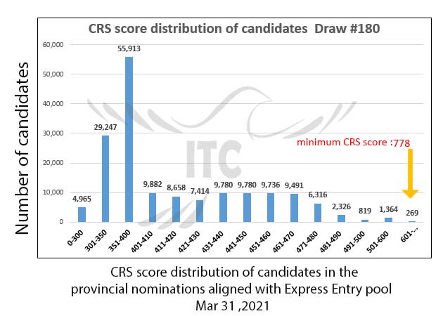 Express Entry Provincial Nominee Draw 180