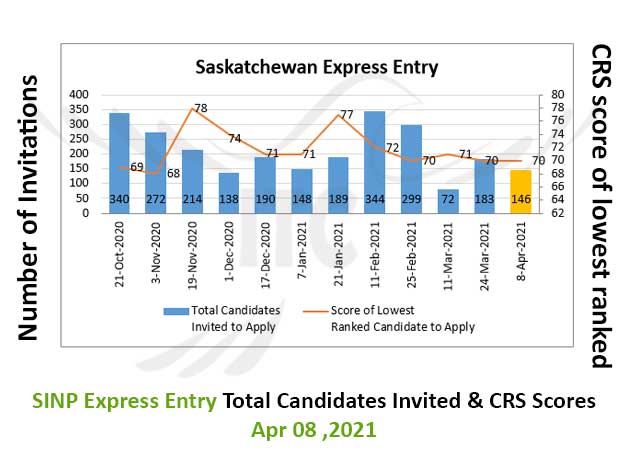 Saskatchewan Express Entry 8 Apr 2021