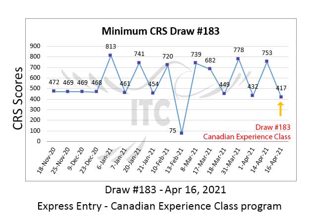 Canadian Experience Class Draw 183