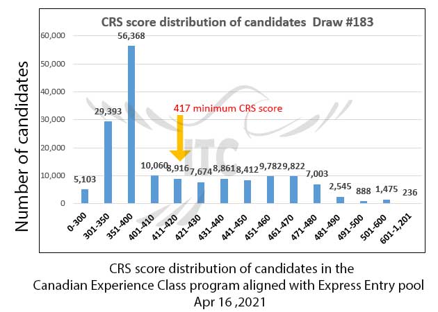 Canadian Experience Class Draw 183