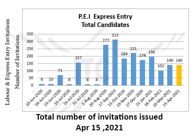 Prince Edward Island EOI draw 15-Apr-2021