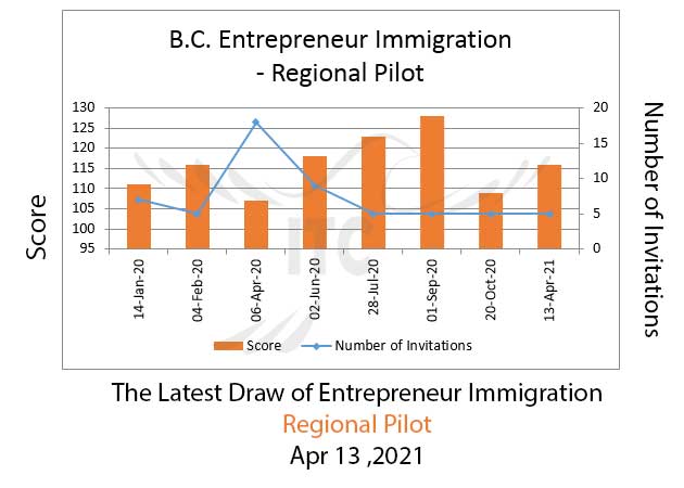 BC Entrepreneur Immigration Apr 13 2021